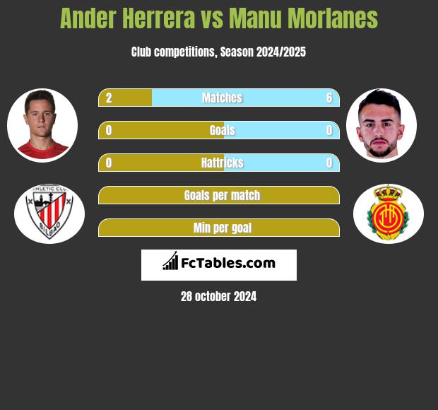 Ander Herrera vs Manu Morlanes h2h player stats