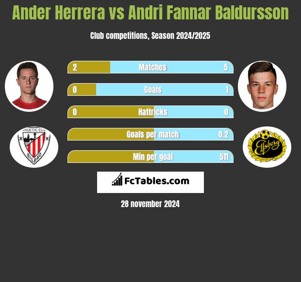 Ander Herrera vs Andri Fannar Baldursson h2h player stats