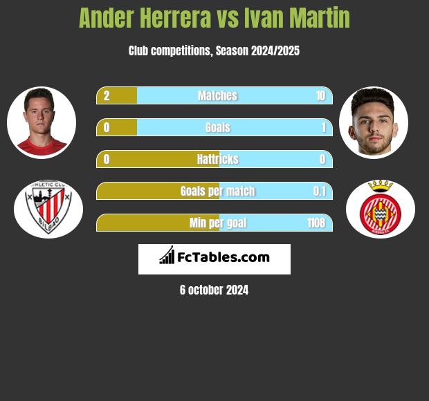 Ander Herrera vs Ivan Martin h2h player stats