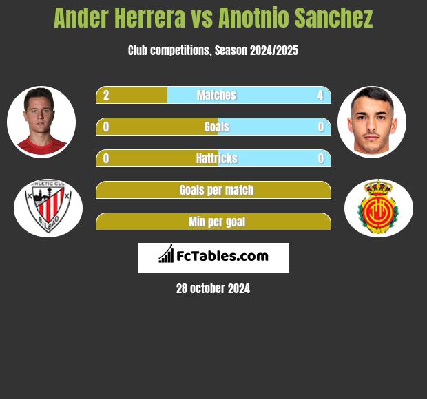 Ander Herrera vs Anotnio Sanchez h2h player stats