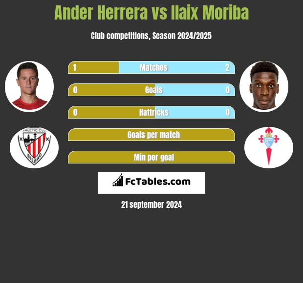 Ander Herrera vs Ilaix Moriba h2h player stats