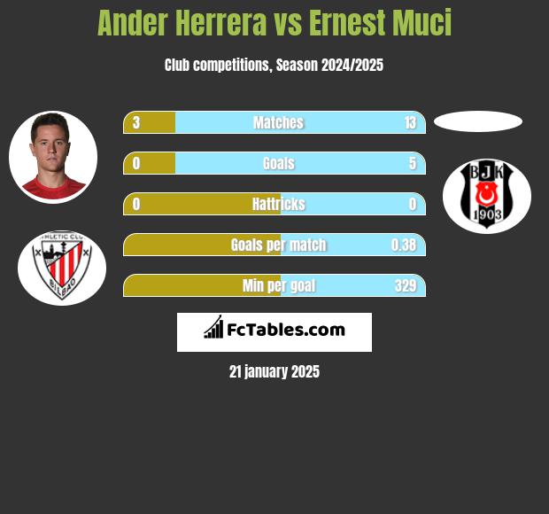 Ander Herrera vs Ernest Muci h2h player stats