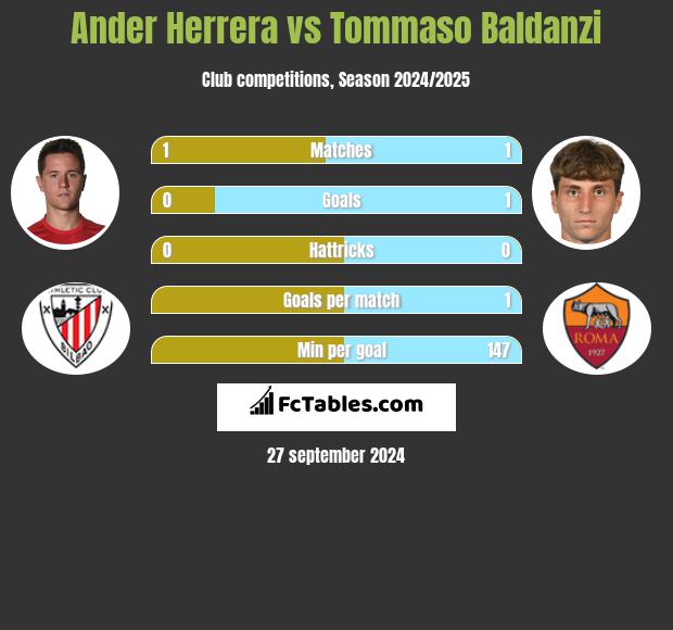 Ander Herrera vs Tommaso Baldanzi h2h player stats