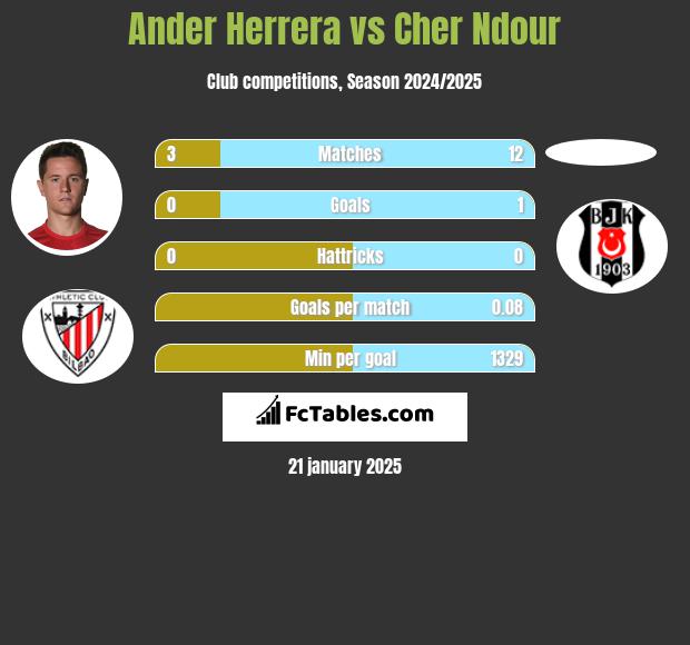 Ander Herrera vs Cher Ndour h2h player stats