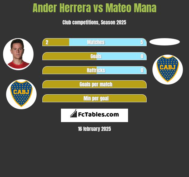 Ander Herrera vs Mateo Mana h2h player stats