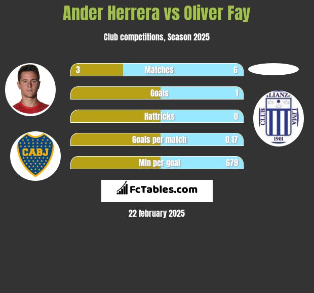 Ander Herrera vs Oliver Fay h2h player stats