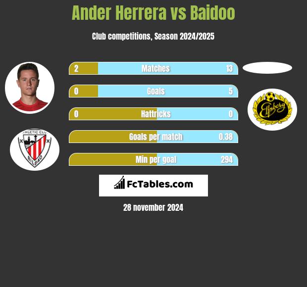 Ander Herrera vs Baidoo h2h player stats