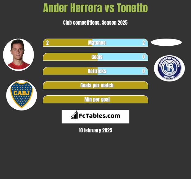 Ander Herrera vs Tonetto h2h player stats