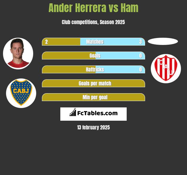 Ander Herrera vs Ham h2h player stats