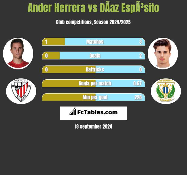 Ander Herrera vs DÃ­az EspÃ³sito h2h player stats