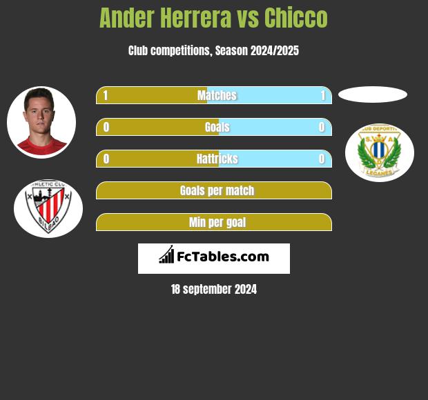 Ander Herrera vs Chicco h2h player stats