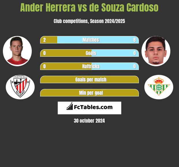 Ander Herrera vs de Souza Cardoso h2h player stats