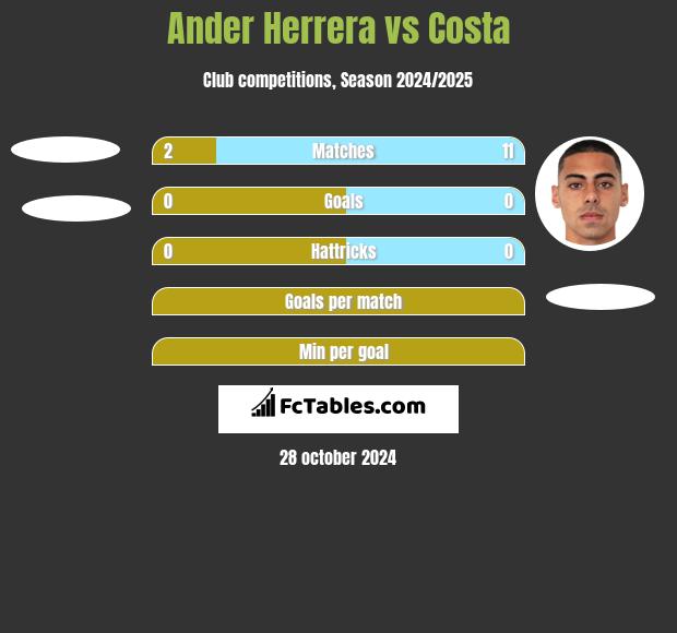 Ander Herrera vs Costa h2h player stats