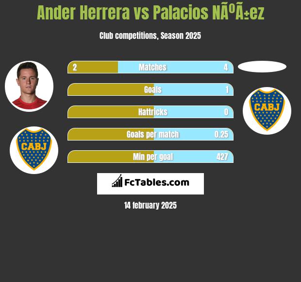 Ander Herrera vs Palacios NÃºÃ±ez h2h player stats