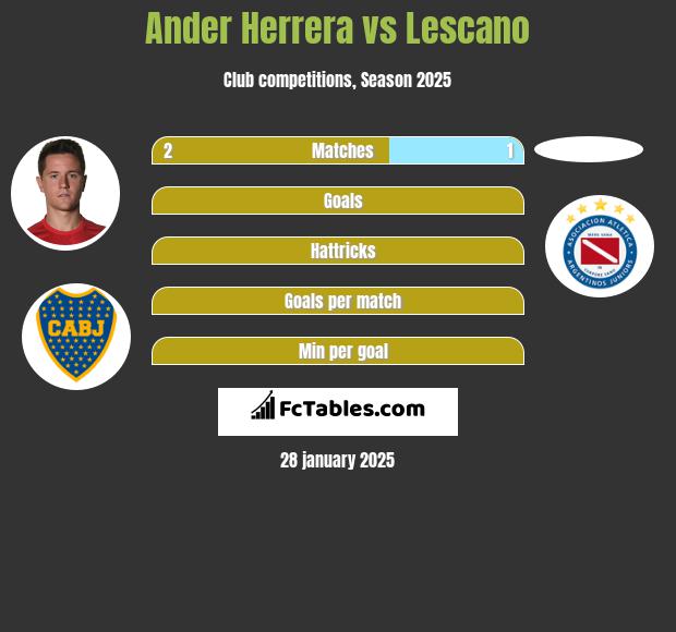 Ander Herrera vs Lescano h2h player stats