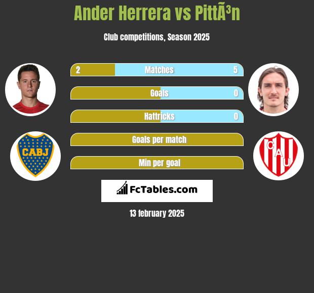 Ander Herrera vs PittÃ³n h2h player stats