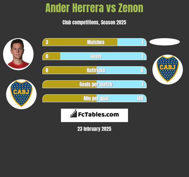 Ander Herrera vs Zenon h2h player stats