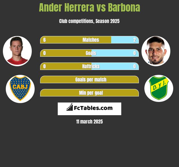 Ander Herrera vs Barbona h2h player stats