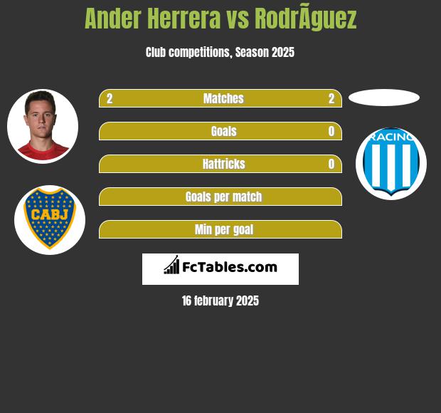 Ander Herrera vs RodrÃ­guez h2h player stats