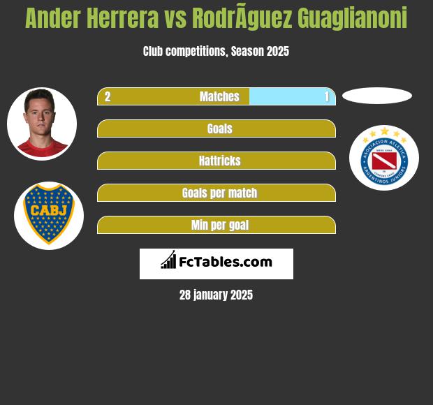 Ander Herrera vs RodrÃ­guez Guaglianoni h2h player stats