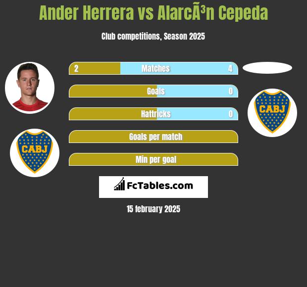 Ander Herrera vs AlarcÃ³n Cepeda h2h player stats