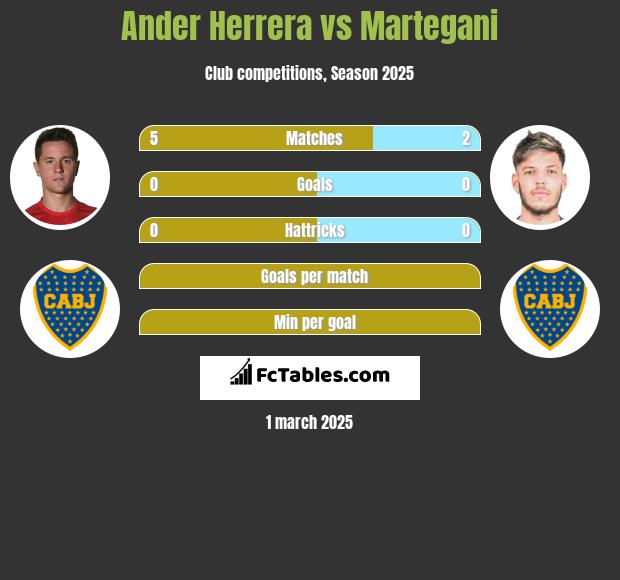 Ander Herrera vs Martegani h2h player stats