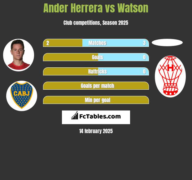 Ander Herrera vs Watson h2h player stats