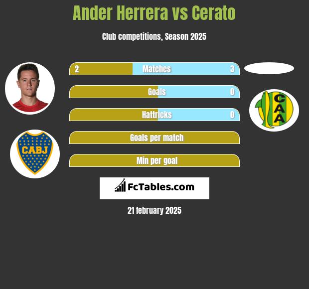 Ander Herrera vs Cerato h2h player stats