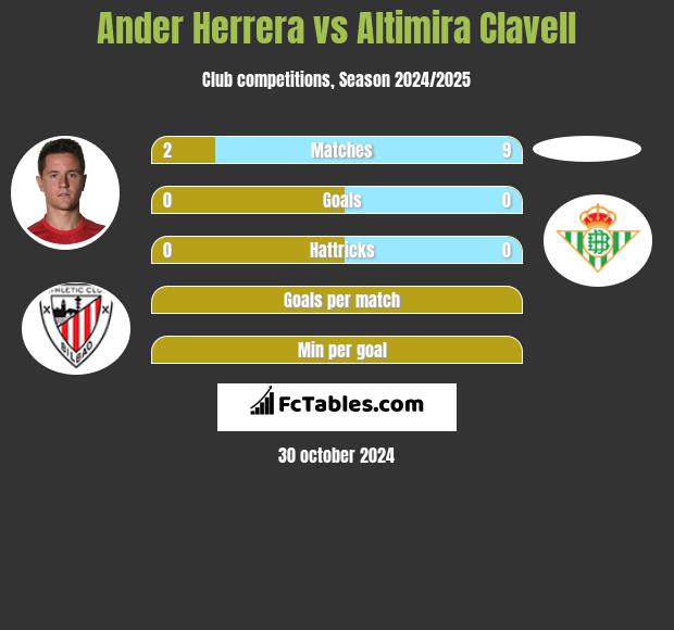 Ander Herrera vs Altimira Clavell h2h player stats