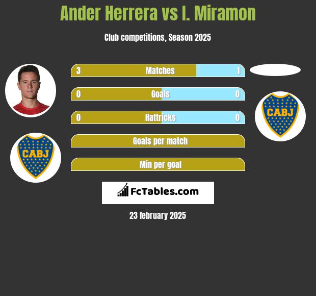 Ander Herrera vs I. Miramon h2h player stats