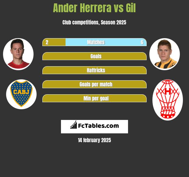 Ander Herrera vs Gil h2h player stats