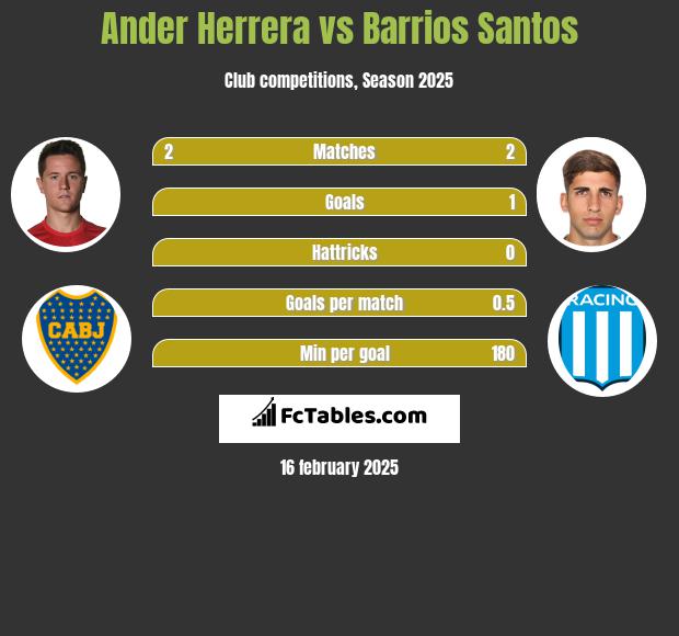 Ander Herrera vs Barrios Santos h2h player stats