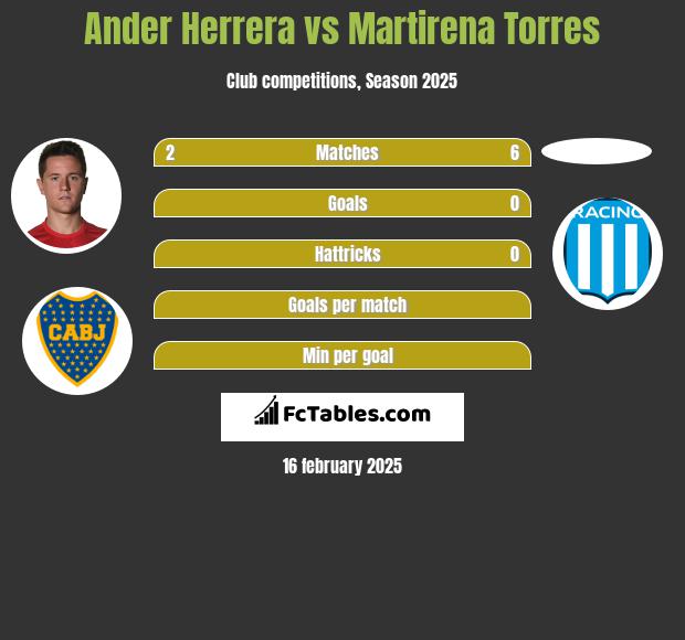 Ander Herrera vs Martirena Torres h2h player stats