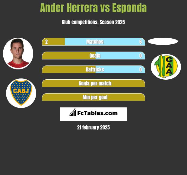 Ander Herrera vs Esponda h2h player stats