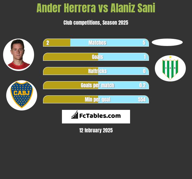 Ander Herrera vs Alaniz Sani h2h player stats