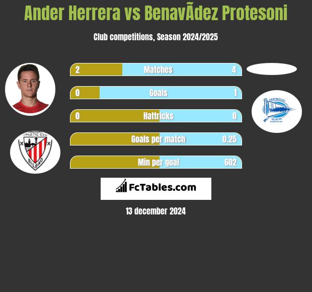 Ander Herrera vs BenavÃ­dez Protesoni h2h player stats