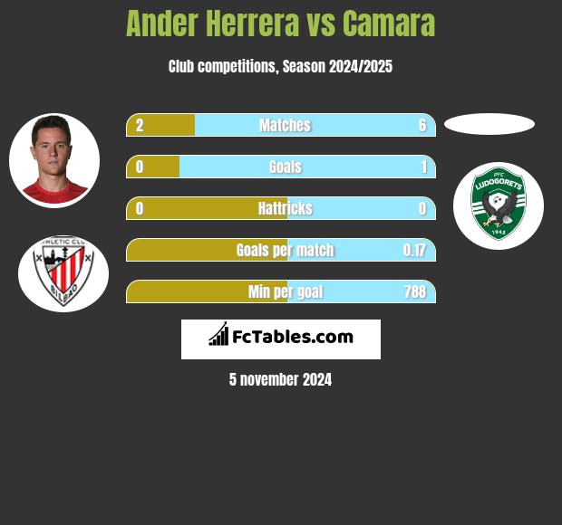 Ander Herrera vs Camara h2h player stats