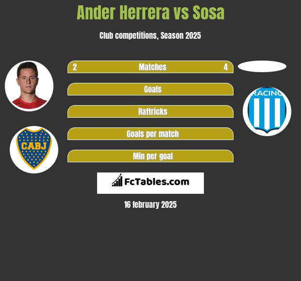 Ander Herrera vs Sosa h2h player stats