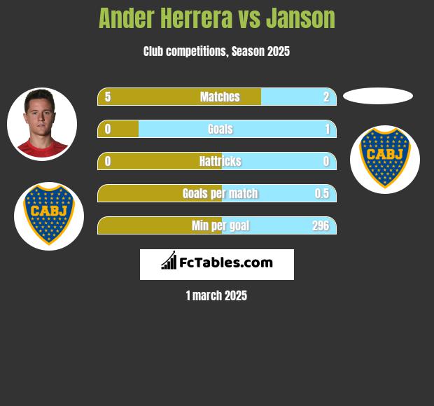 Ander Herrera vs Janson h2h player stats