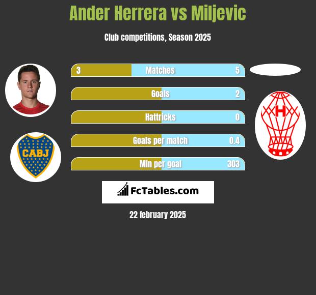 Ander Herrera vs Miljevic h2h player stats