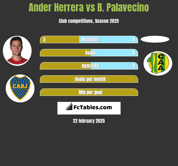 Ander Herrera vs B. Palavecino h2h player stats