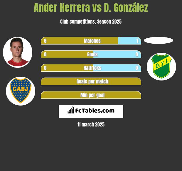 Ander Herrera vs D. González h2h player stats