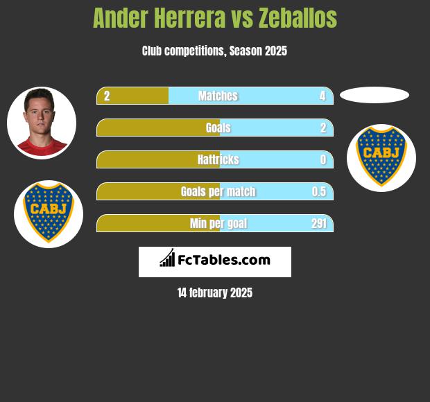 Ander Herrera vs Zeballos h2h player stats