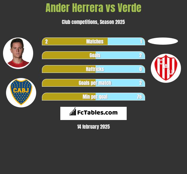 Ander Herrera vs Verde h2h player stats