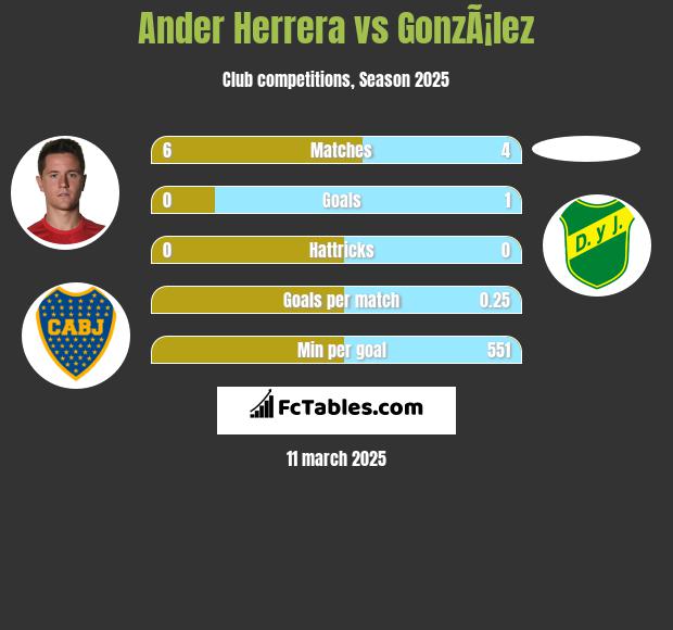 Ander Herrera vs GonzÃ¡lez h2h player stats