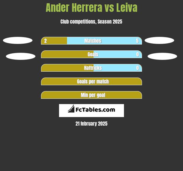 Ander Herrera vs Leiva h2h player stats