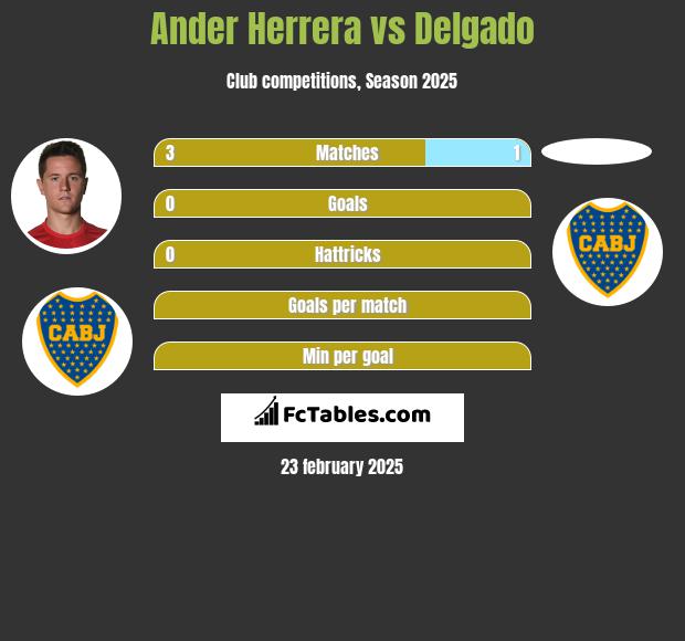 Ander Herrera vs Delgado h2h player stats