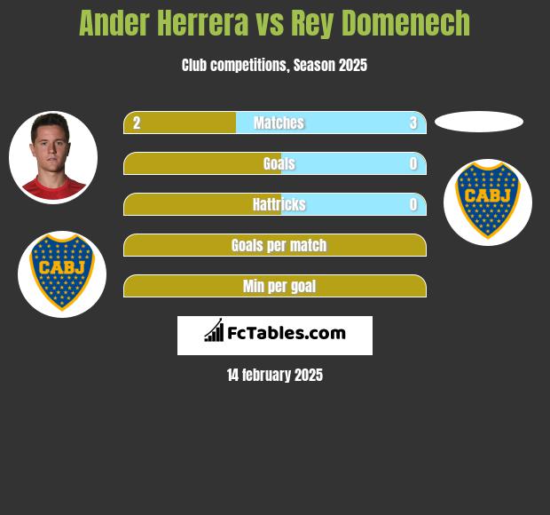 Ander Herrera vs Rey Domenech h2h player stats