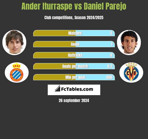 Ander Iturraspe vs Daniel Parejo h2h player stats