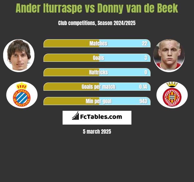 Ander Iturraspe vs Donny van de Beek h2h player stats